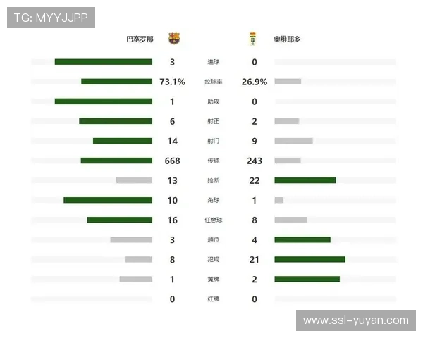 巴萨3-0完胜马略卡，亚马尔西甲进球上双创历史纪录